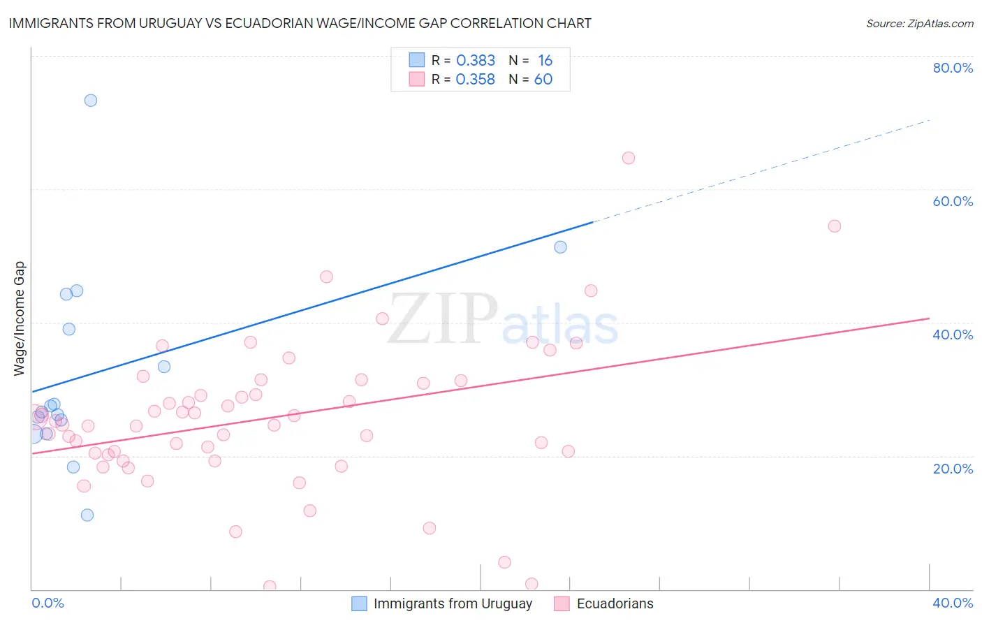 Immigrants from Uruguay vs Ecuadorian Wage/Income Gap