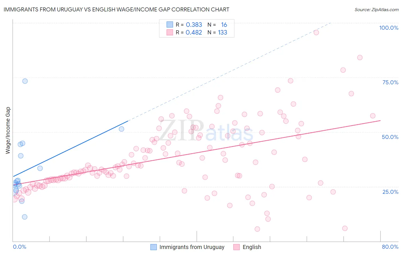 Immigrants from Uruguay vs English Wage/Income Gap