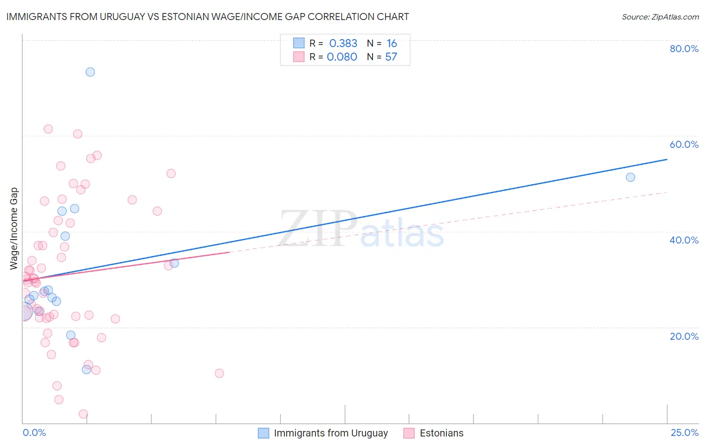 Immigrants from Uruguay vs Estonian Wage/Income Gap