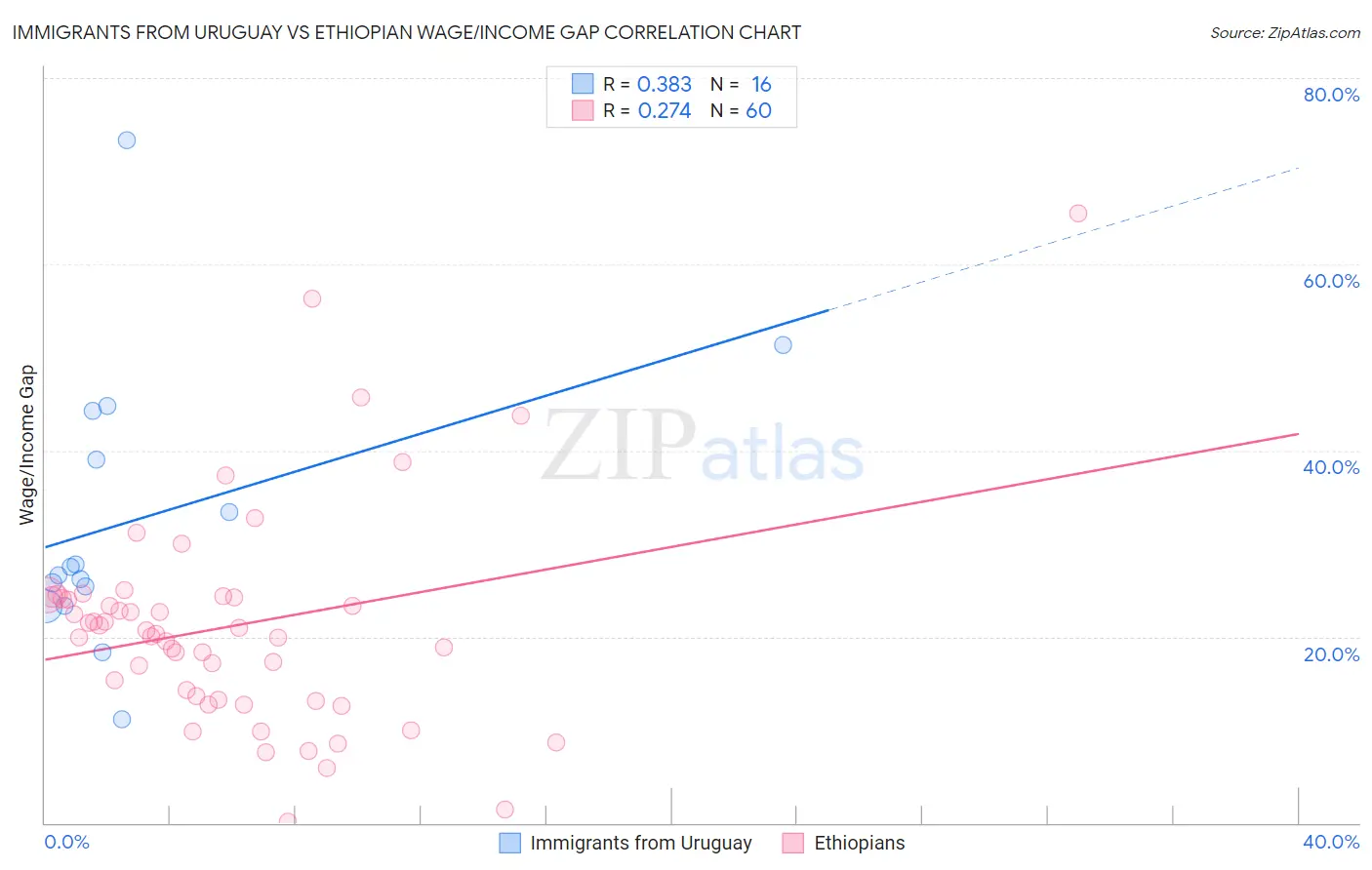 Immigrants from Uruguay vs Ethiopian Wage/Income Gap