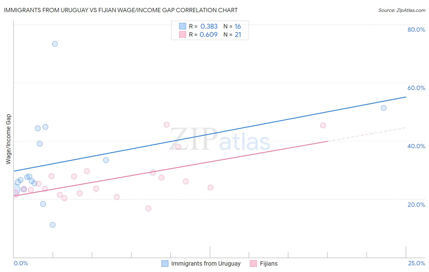 Immigrants from Uruguay vs Fijian Wage/Income Gap