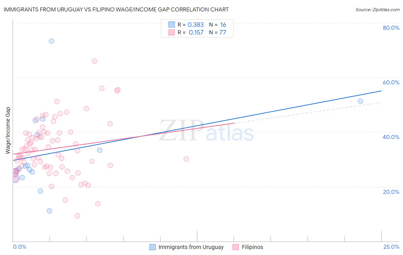 Immigrants from Uruguay vs Filipino Wage/Income Gap