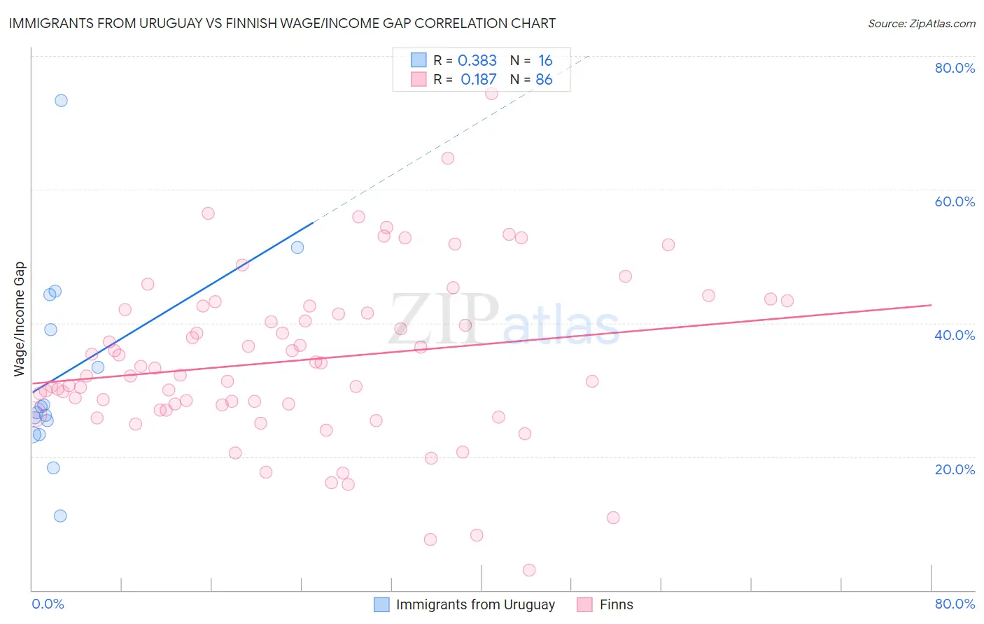 Immigrants from Uruguay vs Finnish Wage/Income Gap