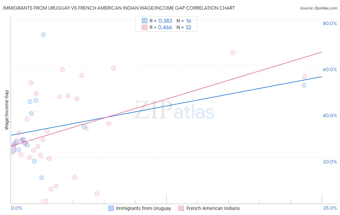 Immigrants from Uruguay vs French American Indian Wage/Income Gap