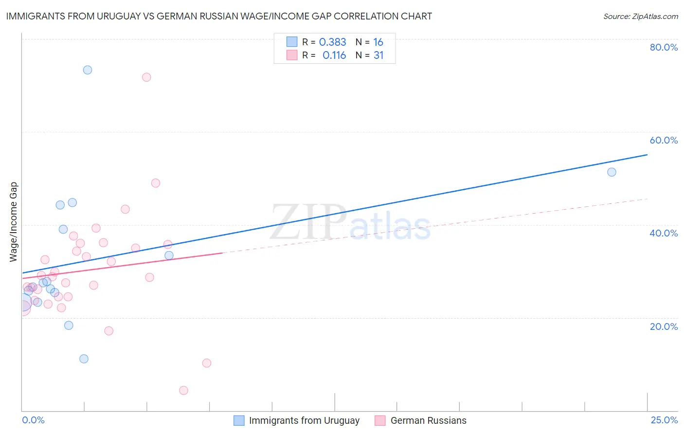 Immigrants from Uruguay vs German Russian Wage/Income Gap