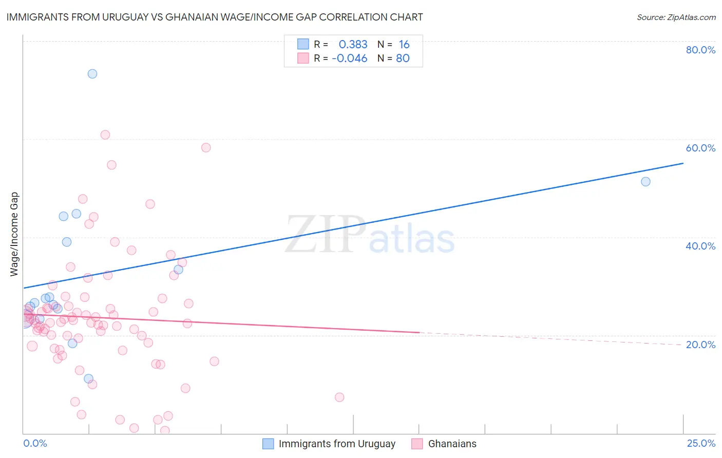 Immigrants from Uruguay vs Ghanaian Wage/Income Gap