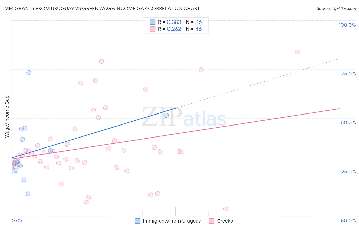 Immigrants from Uruguay vs Greek Wage/Income Gap