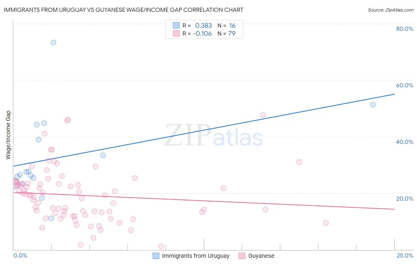 Immigrants from Uruguay vs Guyanese Wage/Income Gap