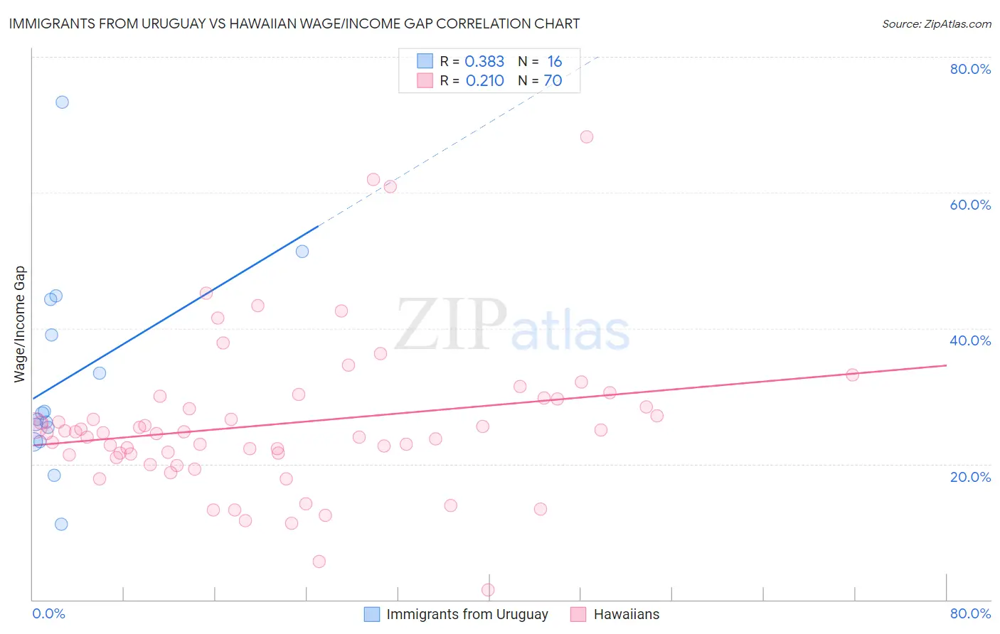 Immigrants from Uruguay vs Hawaiian Wage/Income Gap