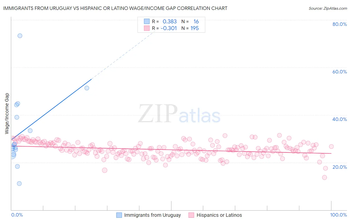 Immigrants from Uruguay vs Hispanic or Latino Wage/Income Gap