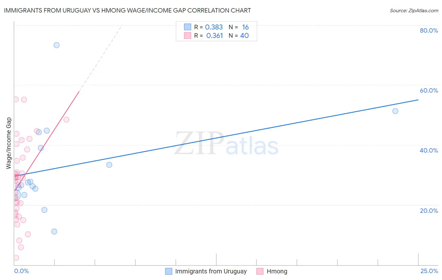 Immigrants from Uruguay vs Hmong Wage/Income Gap