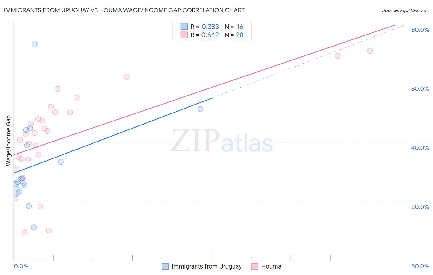 Immigrants from Uruguay vs Houma Wage/Income Gap