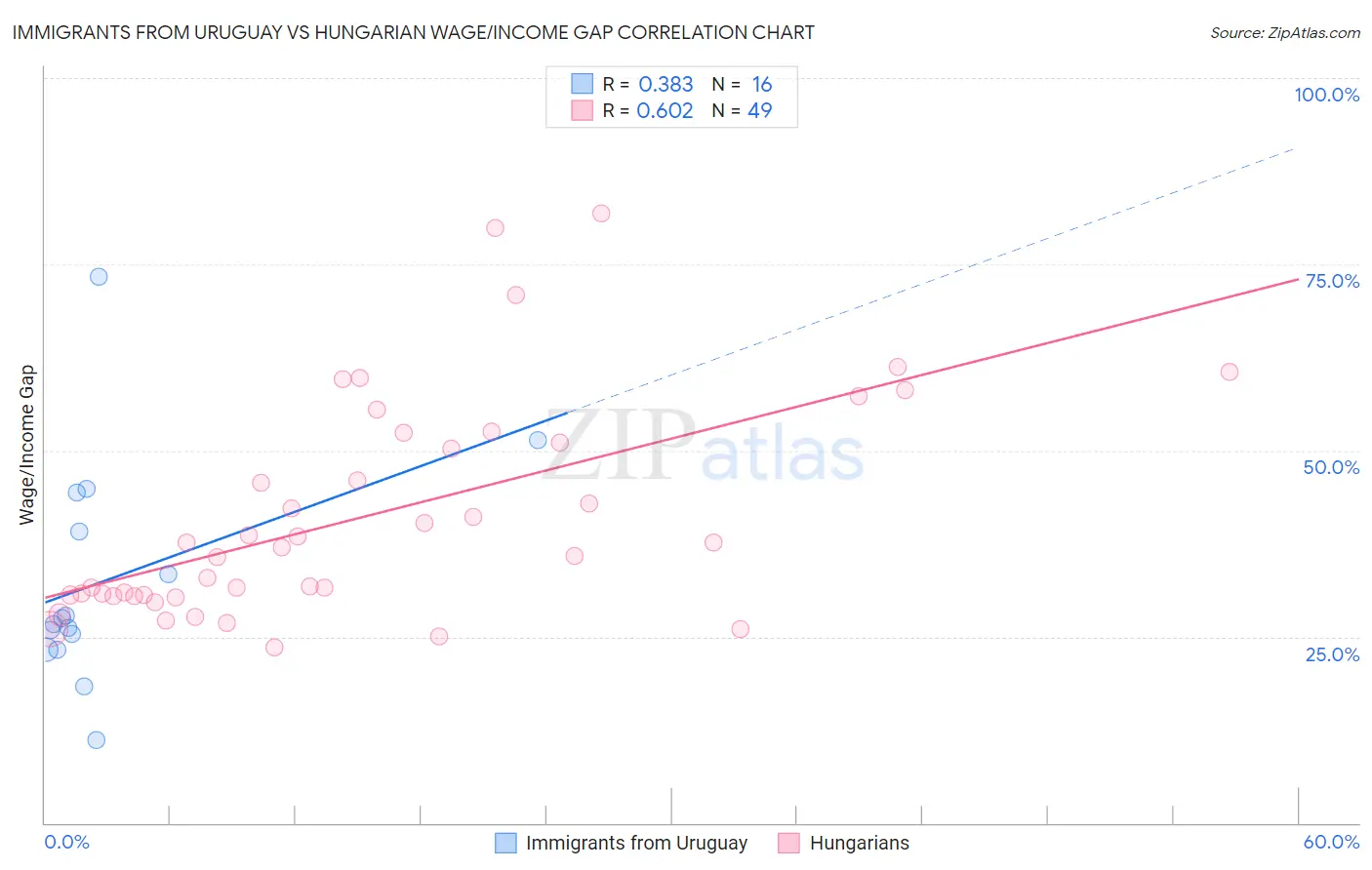 Immigrants from Uruguay vs Hungarian Wage/Income Gap