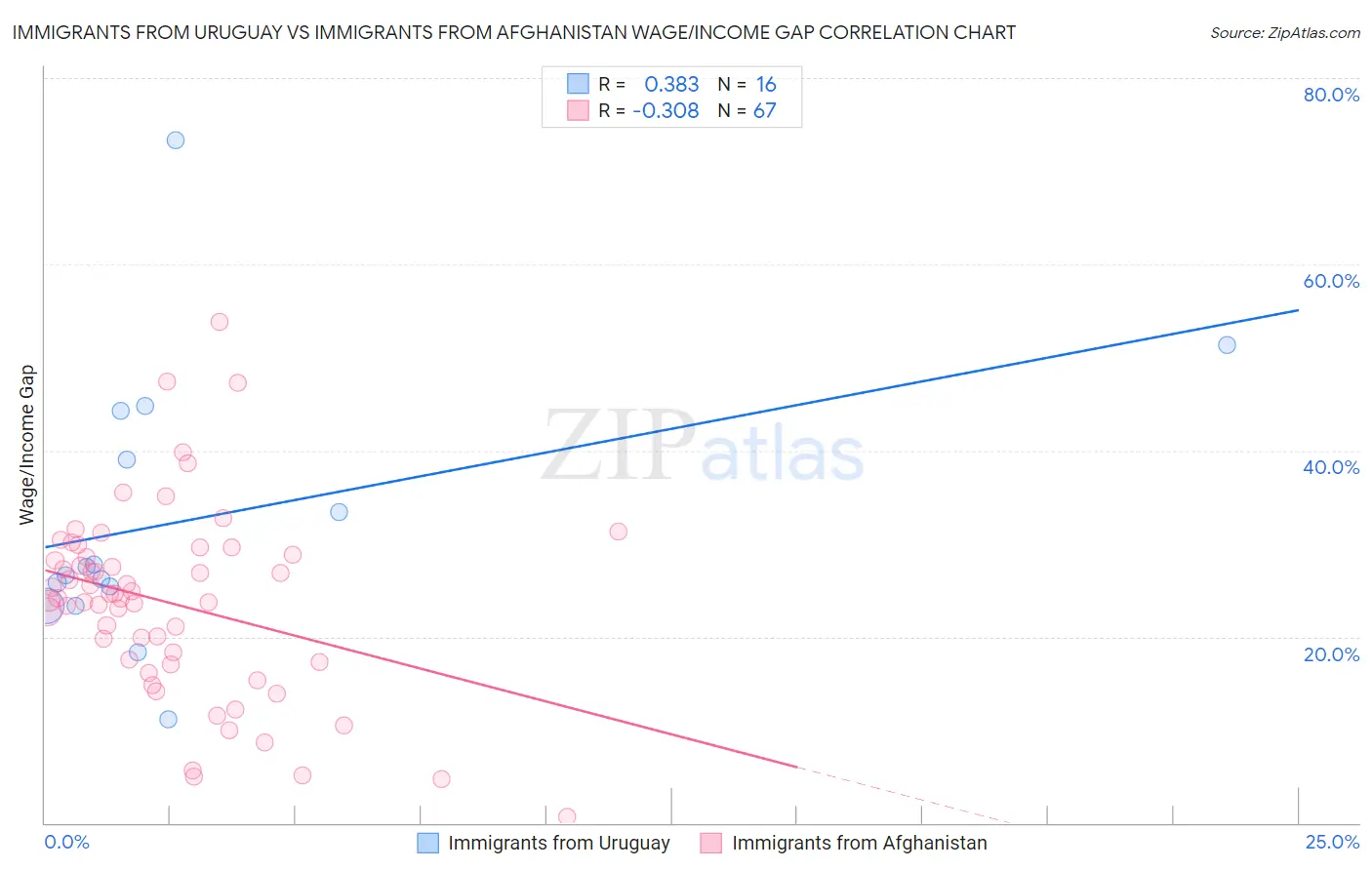 Immigrants from Uruguay vs Immigrants from Afghanistan Wage/Income Gap