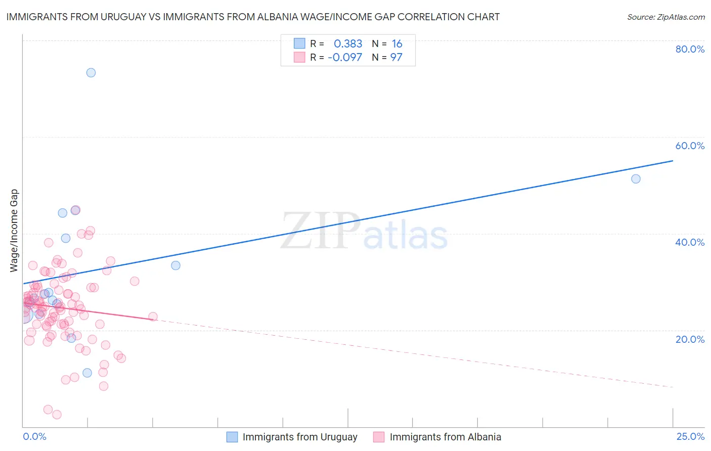 Immigrants from Uruguay vs Immigrants from Albania Wage/Income Gap