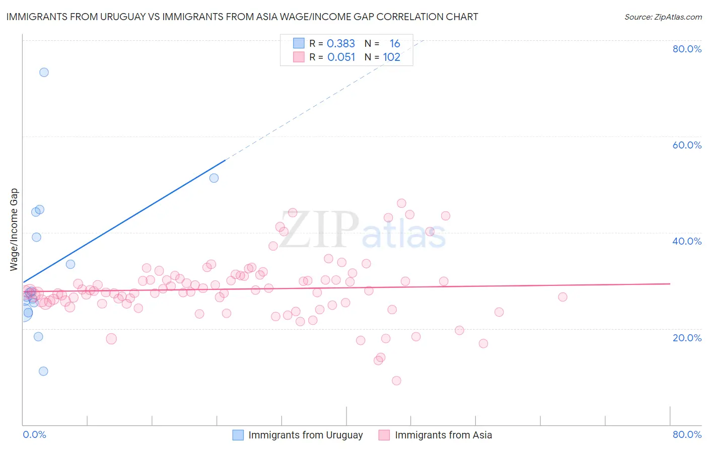 Immigrants from Uruguay vs Immigrants from Asia Wage/Income Gap