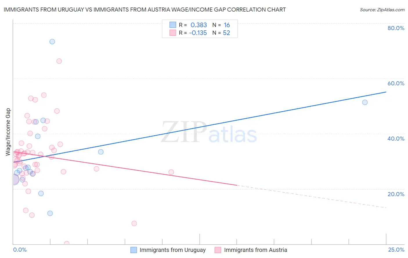 Immigrants from Uruguay vs Immigrants from Austria Wage/Income Gap