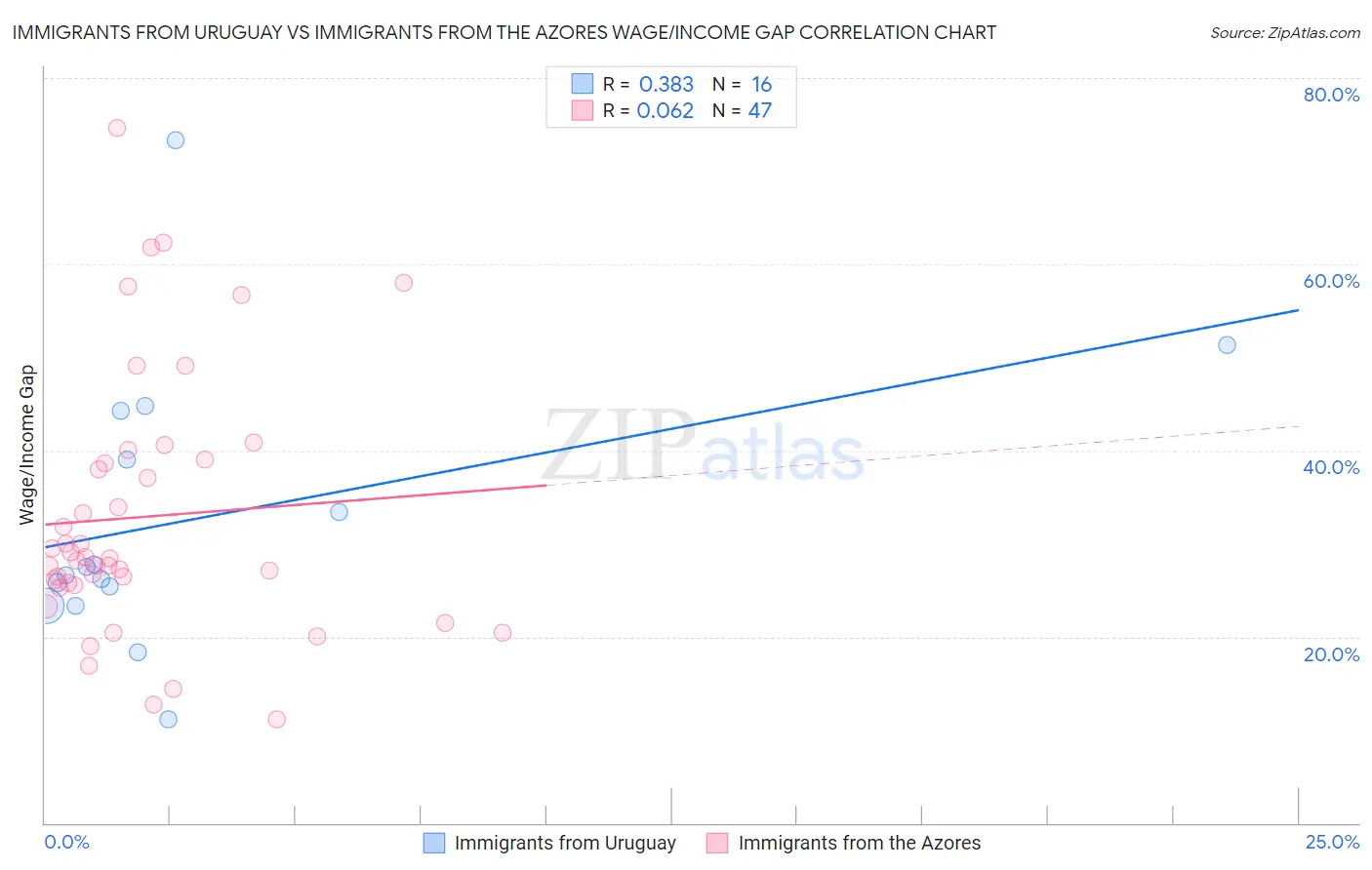 Immigrants from Uruguay vs Immigrants from the Azores Wage/Income Gap