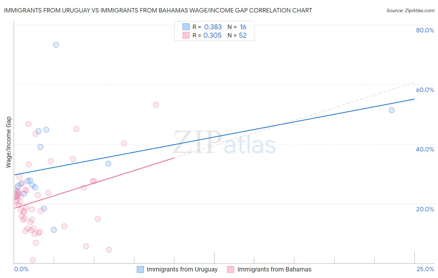 Immigrants from Uruguay vs Immigrants from Bahamas Wage/Income Gap