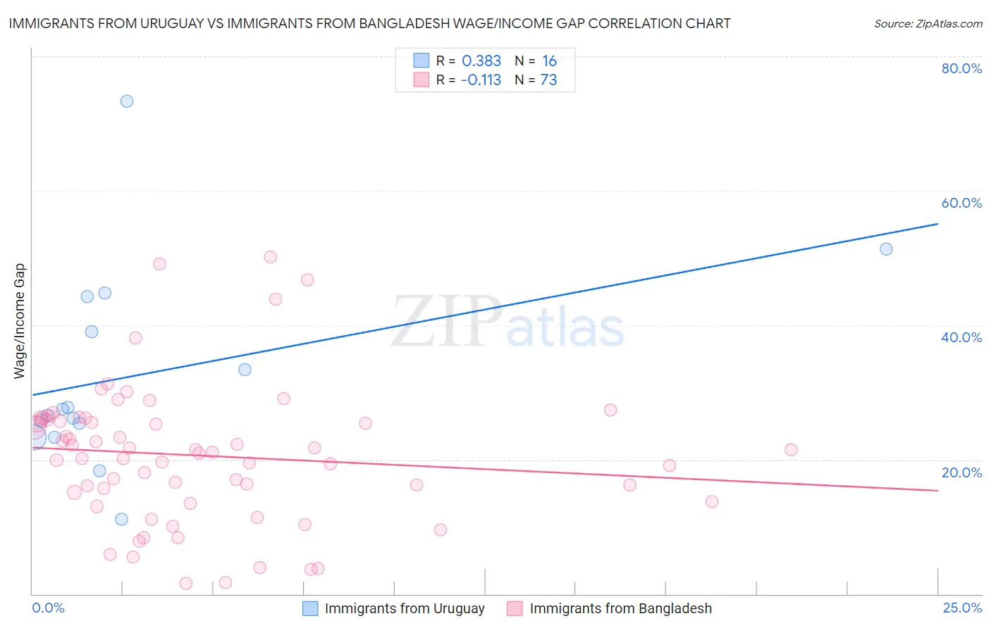 Immigrants from Uruguay vs Immigrants from Bangladesh Wage/Income Gap