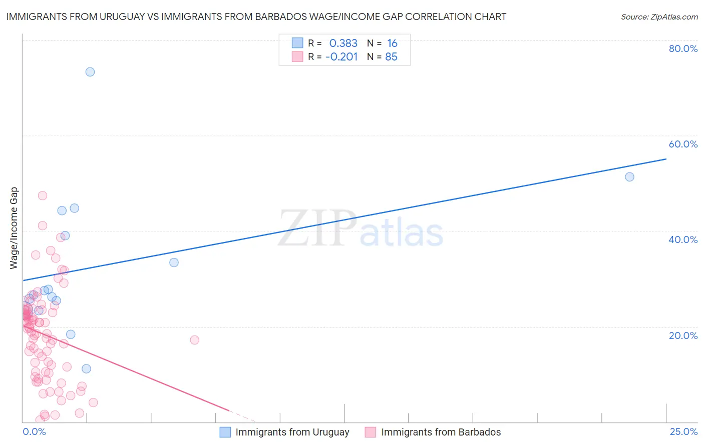 Immigrants from Uruguay vs Immigrants from Barbados Wage/Income Gap