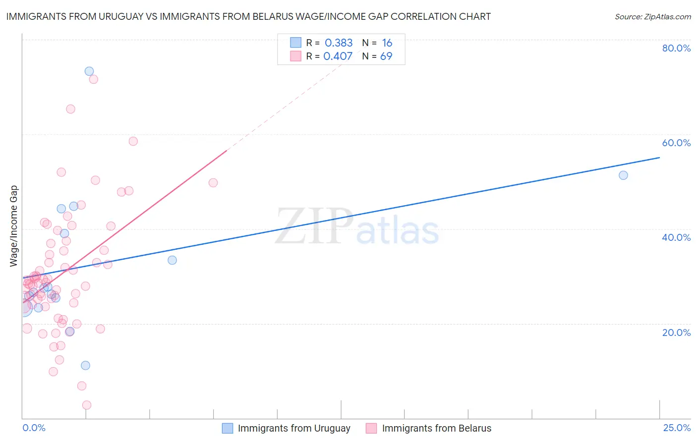 Immigrants from Uruguay vs Immigrants from Belarus Wage/Income Gap