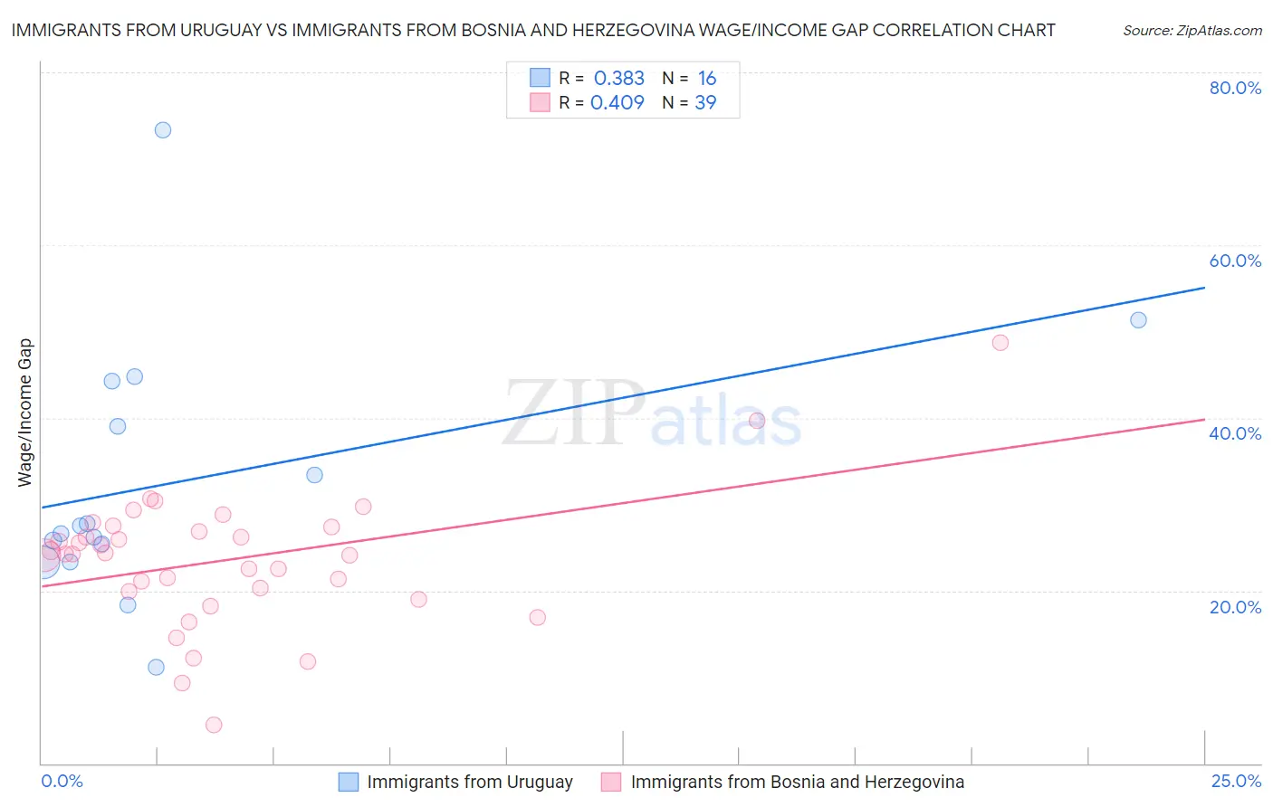 Immigrants from Uruguay vs Immigrants from Bosnia and Herzegovina Wage/Income Gap