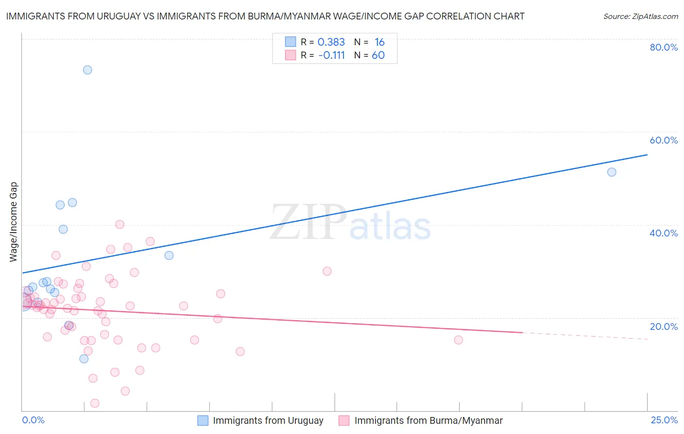 Immigrants from Uruguay vs Immigrants from Burma/Myanmar Wage/Income Gap