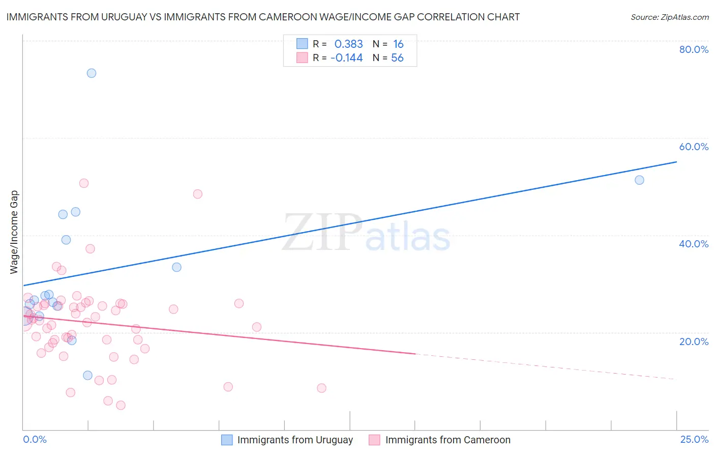 Immigrants from Uruguay vs Immigrants from Cameroon Wage/Income Gap