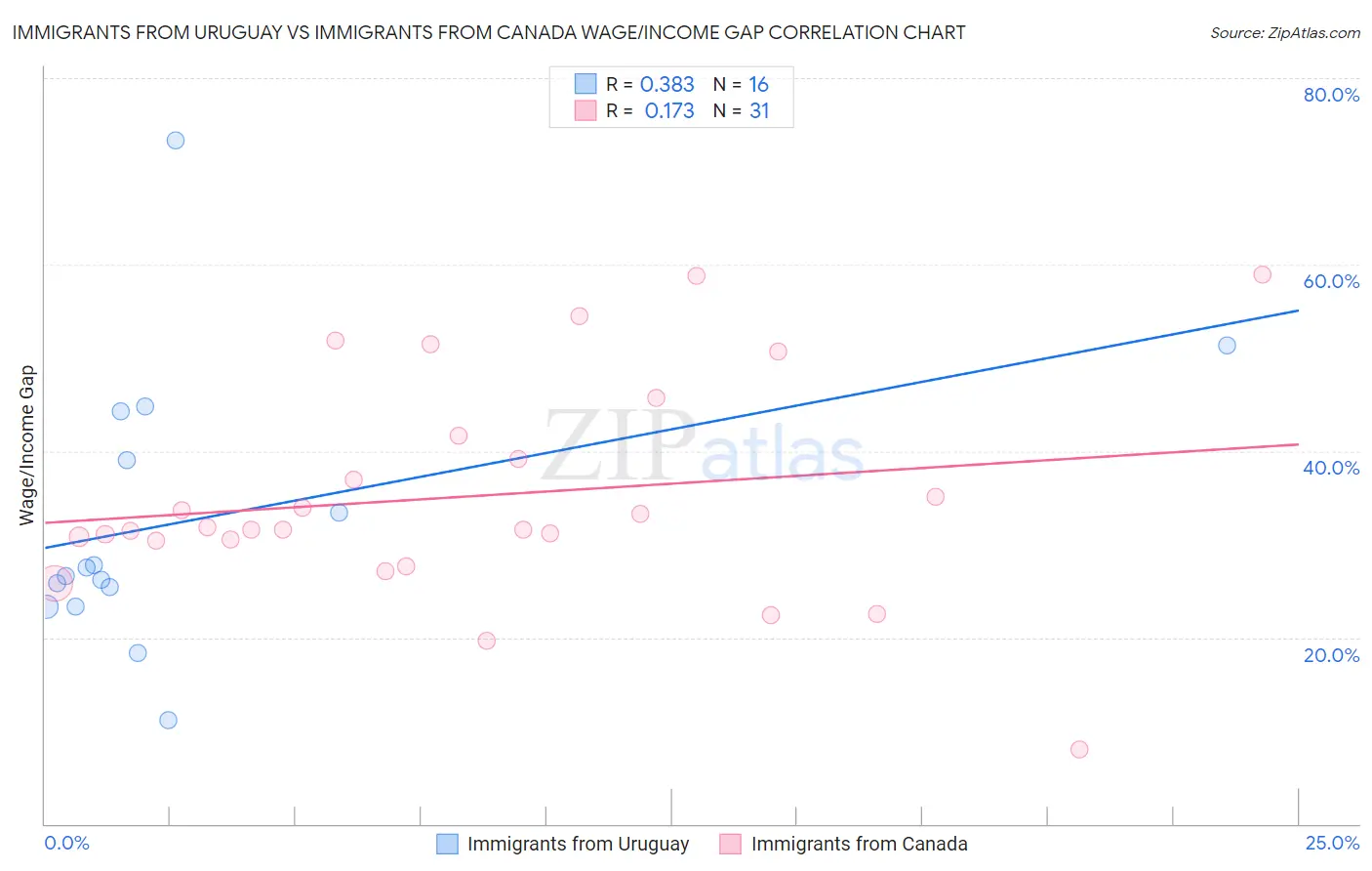 Immigrants from Uruguay vs Immigrants from Canada Wage/Income Gap