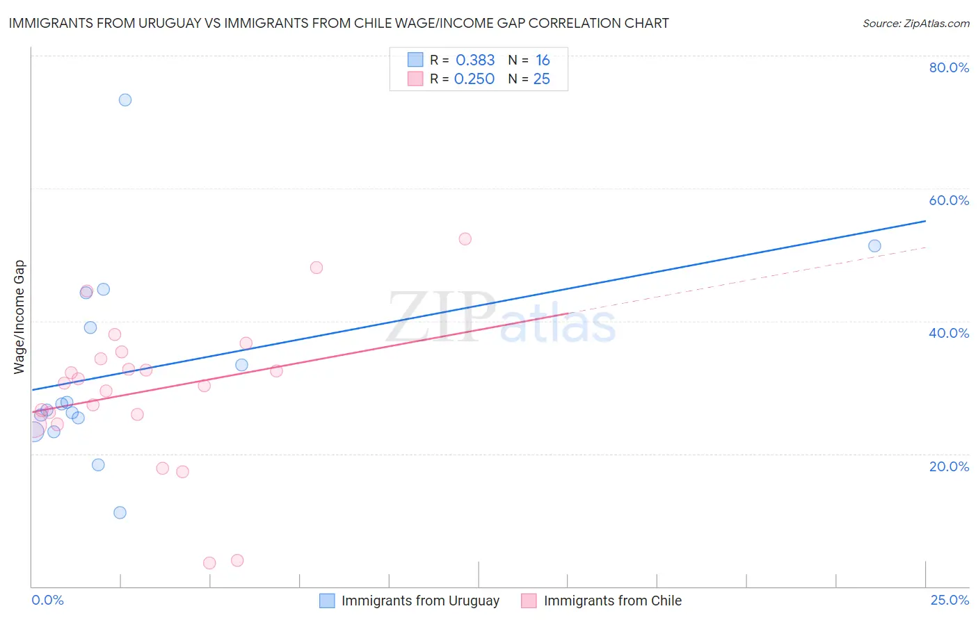 Immigrants from Uruguay vs Immigrants from Chile Wage/Income Gap