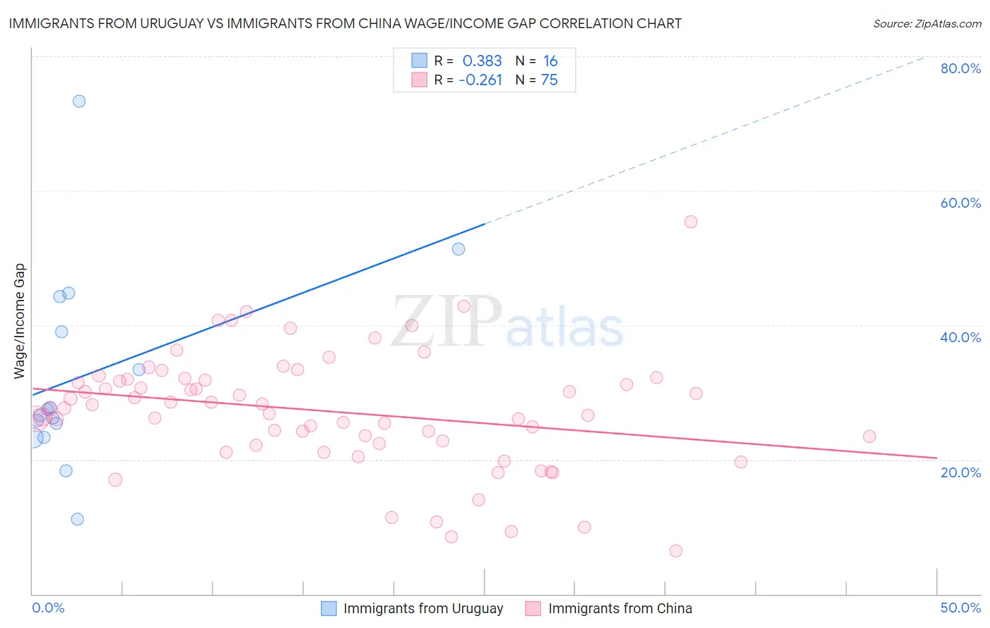 Immigrants from Uruguay vs Immigrants from China Wage/Income Gap