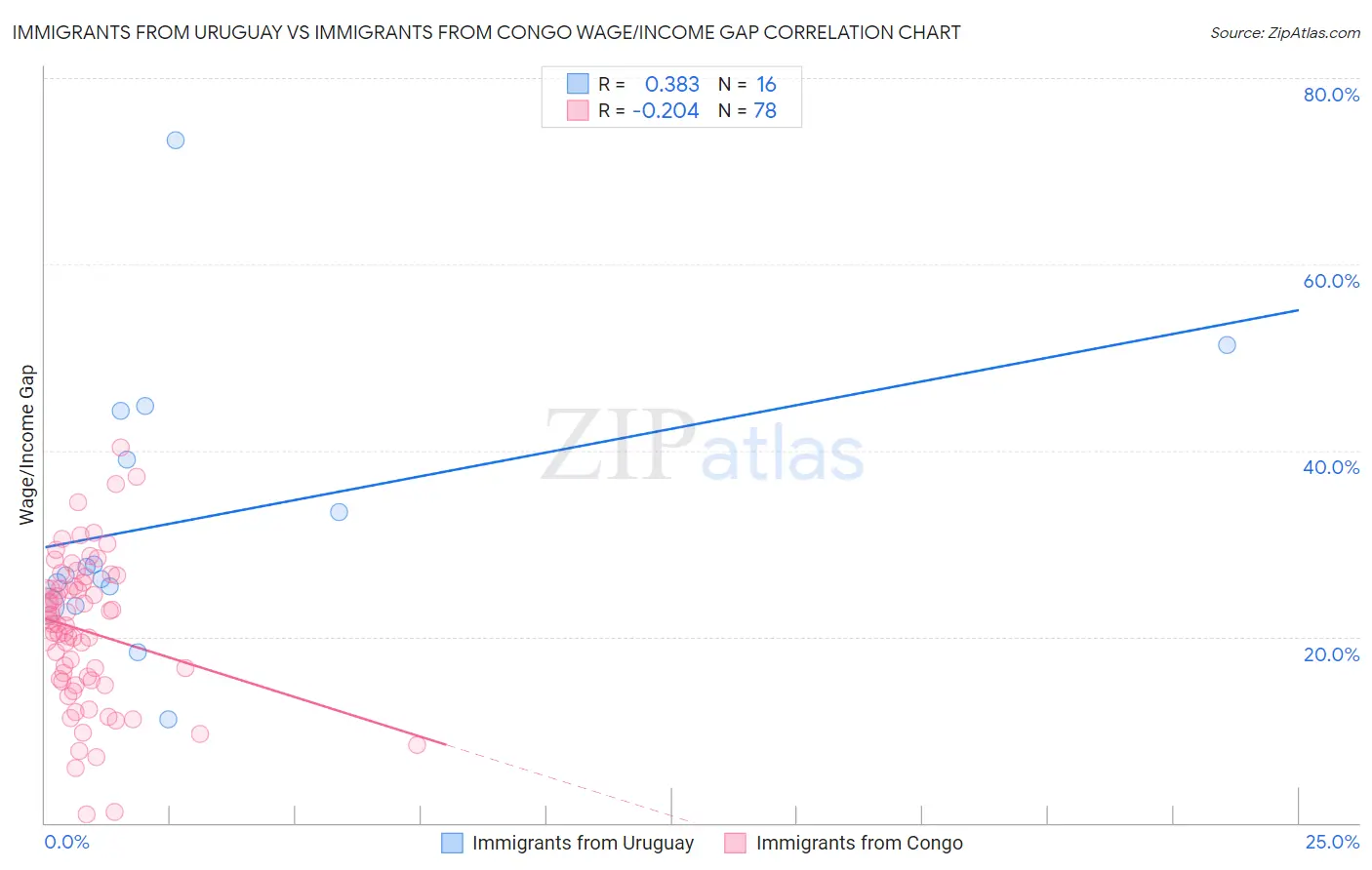Immigrants from Uruguay vs Immigrants from Congo Wage/Income Gap