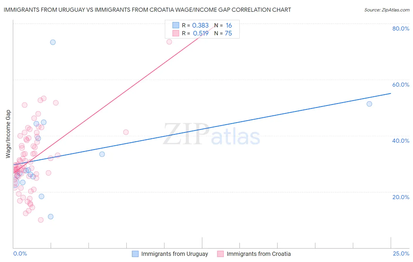 Immigrants from Uruguay vs Immigrants from Croatia Wage/Income Gap