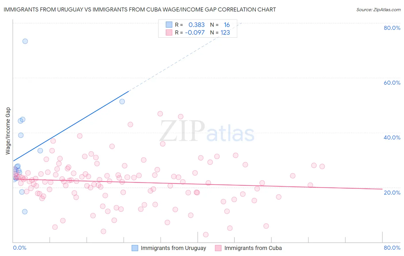 Immigrants from Uruguay vs Immigrants from Cuba Wage/Income Gap