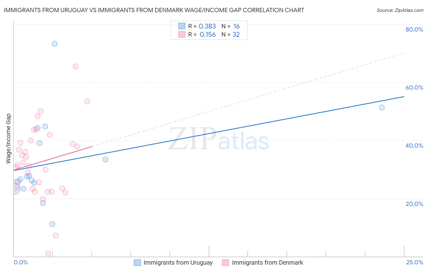 Immigrants from Uruguay vs Immigrants from Denmark Wage/Income Gap