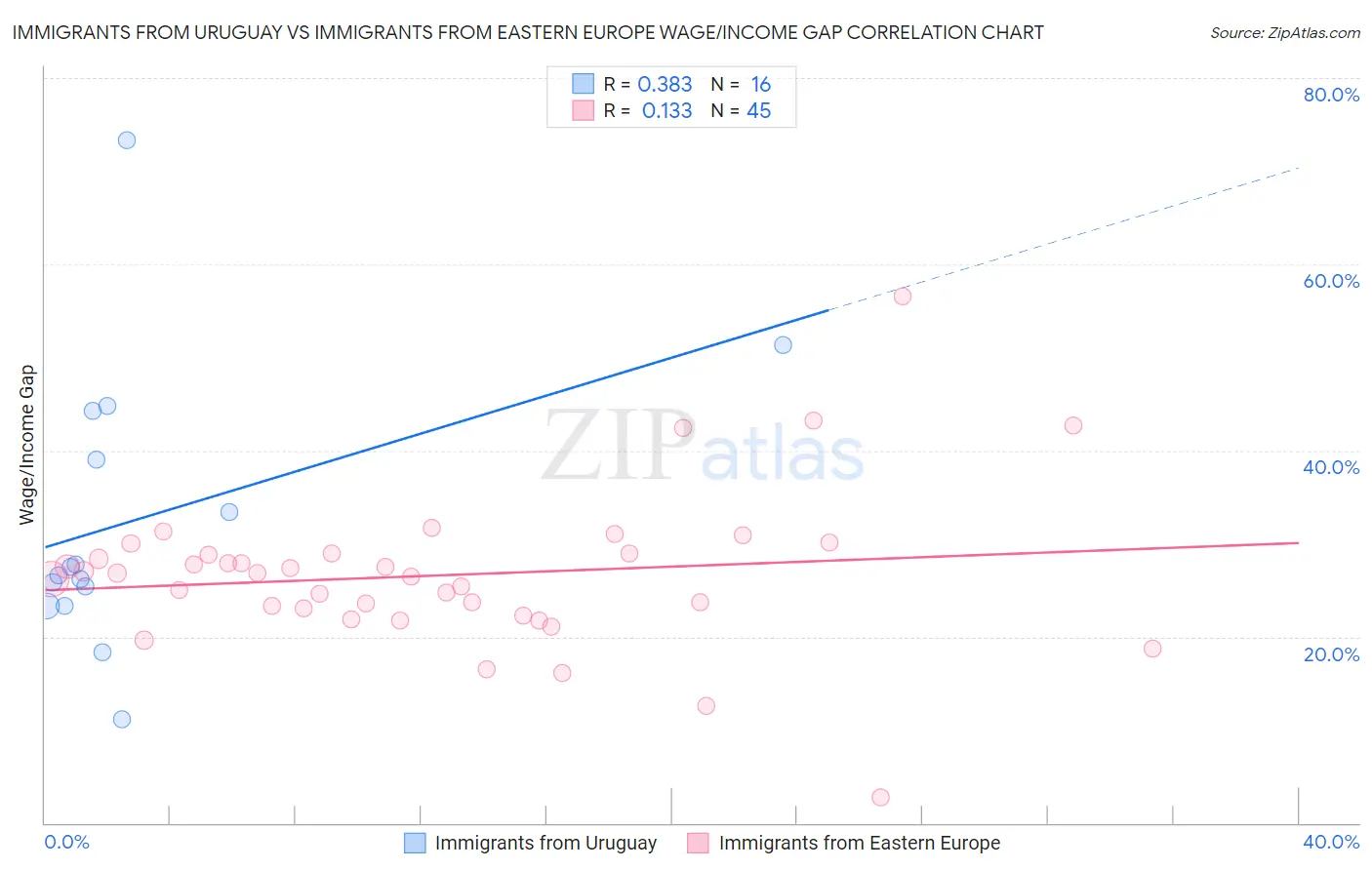 Immigrants from Uruguay vs Immigrants from Eastern Europe Wage/Income Gap