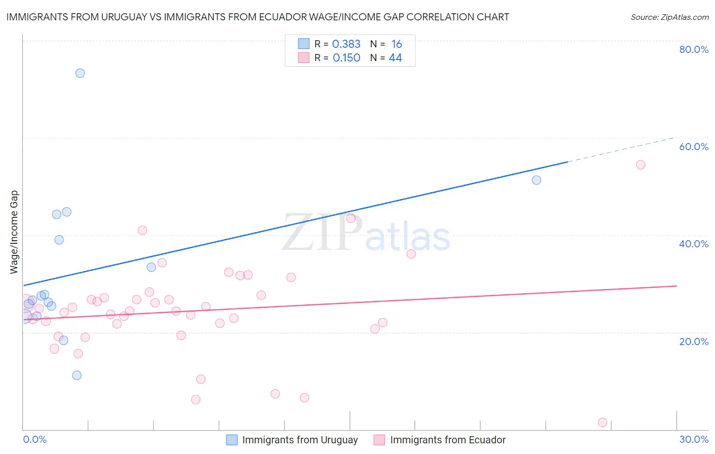 Immigrants from Uruguay vs Immigrants from Ecuador Wage/Income Gap