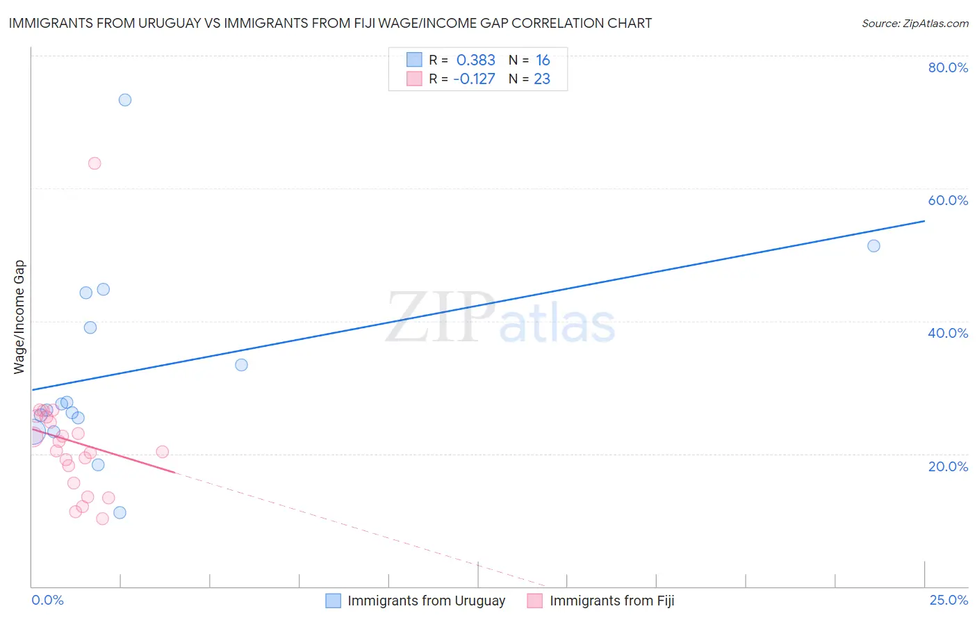 Immigrants from Uruguay vs Immigrants from Fiji Wage/Income Gap