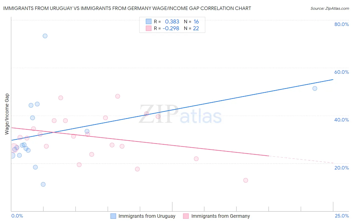Immigrants from Uruguay vs Immigrants from Germany Wage/Income Gap