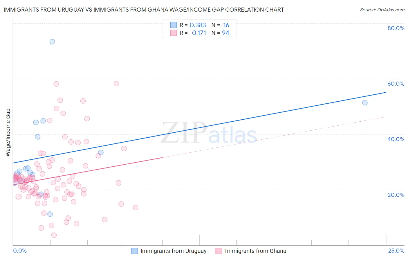 Immigrants from Uruguay vs Immigrants from Ghana Wage/Income Gap