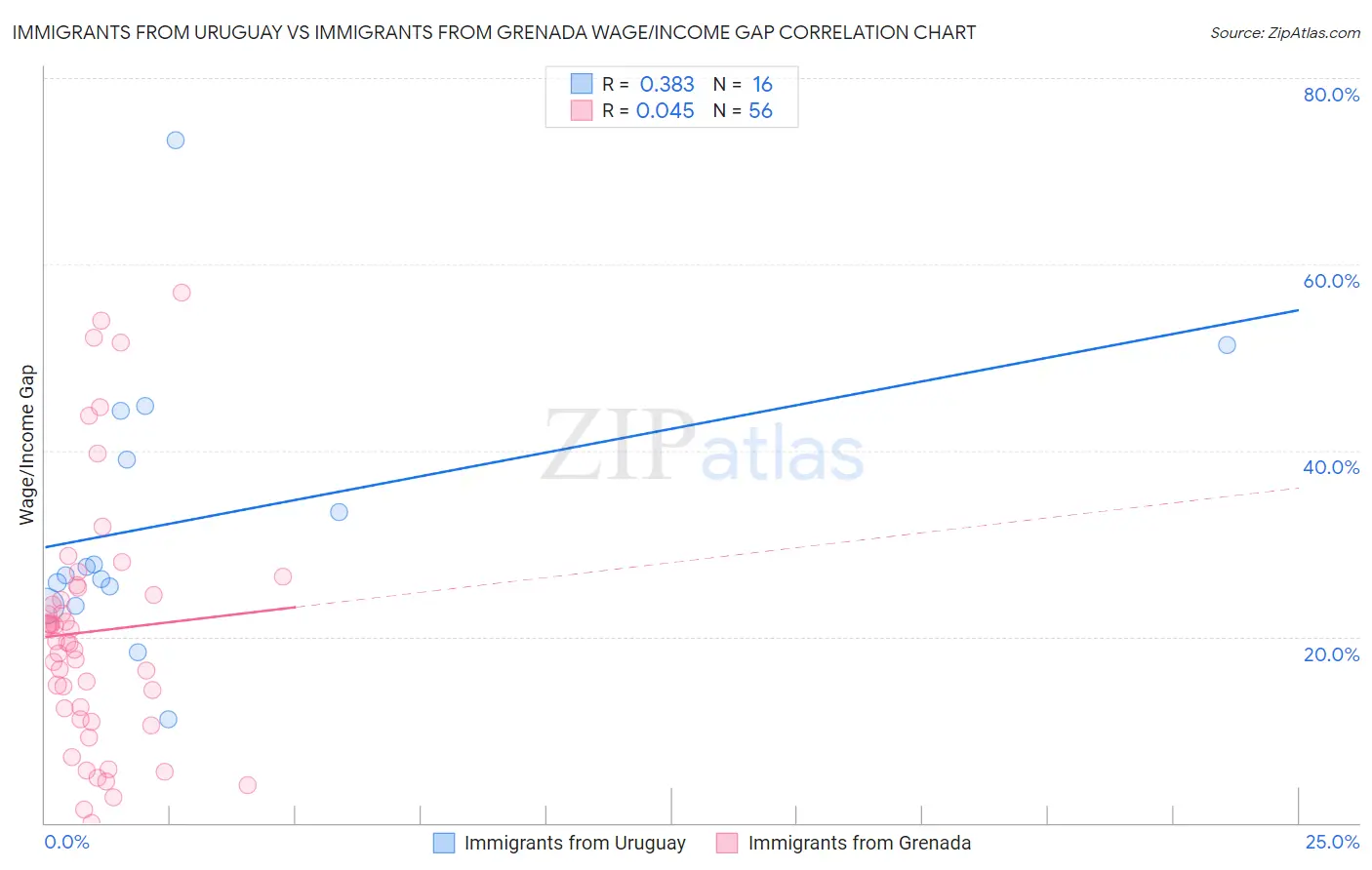 Immigrants from Uruguay vs Immigrants from Grenada Wage/Income Gap