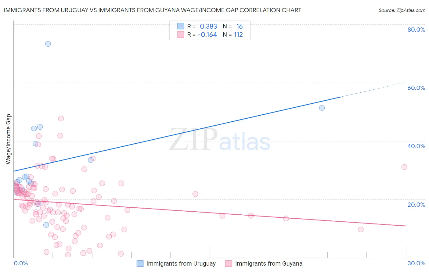 Immigrants from Uruguay vs Immigrants from Guyana Wage/Income Gap