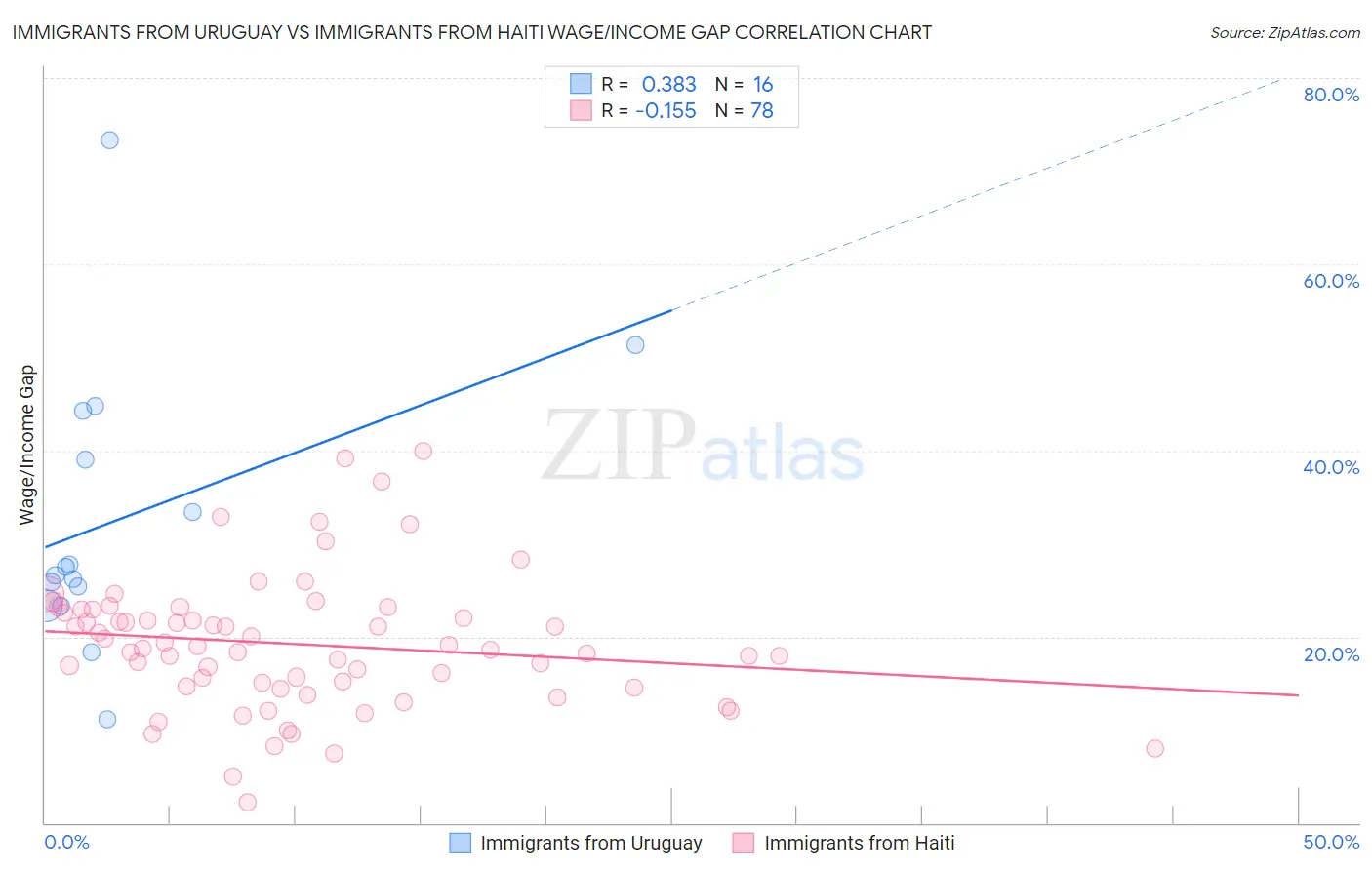 Immigrants from Uruguay vs Immigrants from Haiti Wage/Income Gap