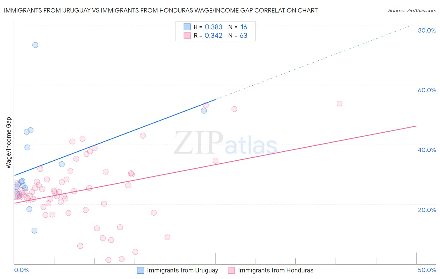 Immigrants from Uruguay vs Immigrants from Honduras Wage/Income Gap