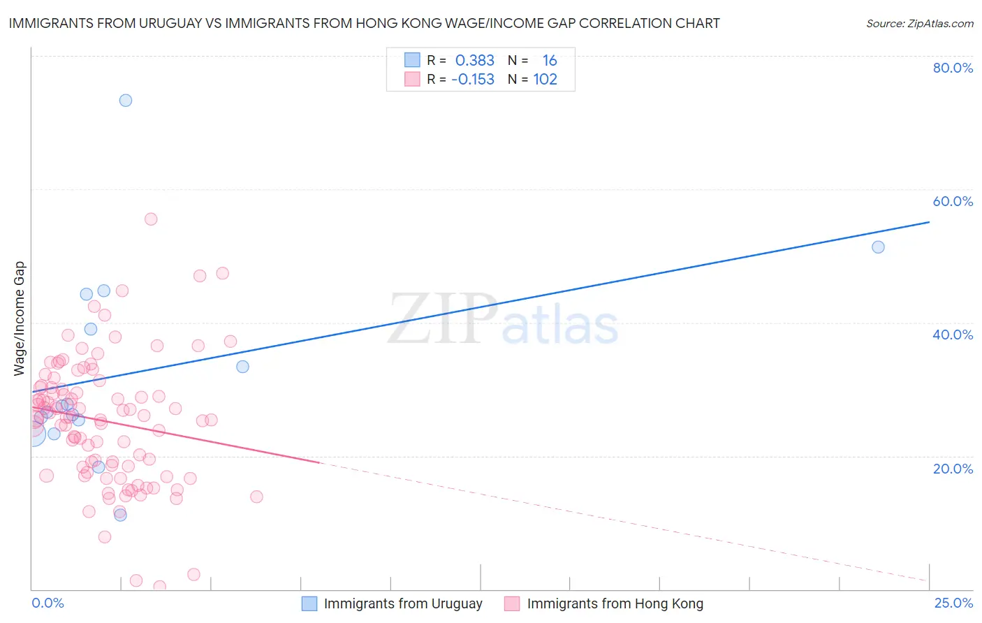 Immigrants from Uruguay vs Immigrants from Hong Kong Wage/Income Gap