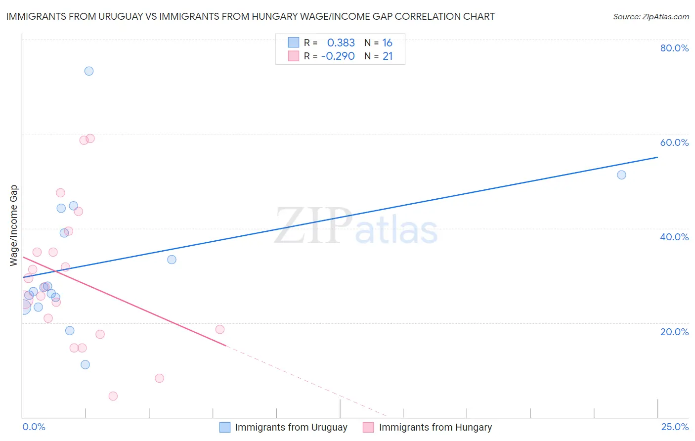 Immigrants from Uruguay vs Immigrants from Hungary Wage/Income Gap