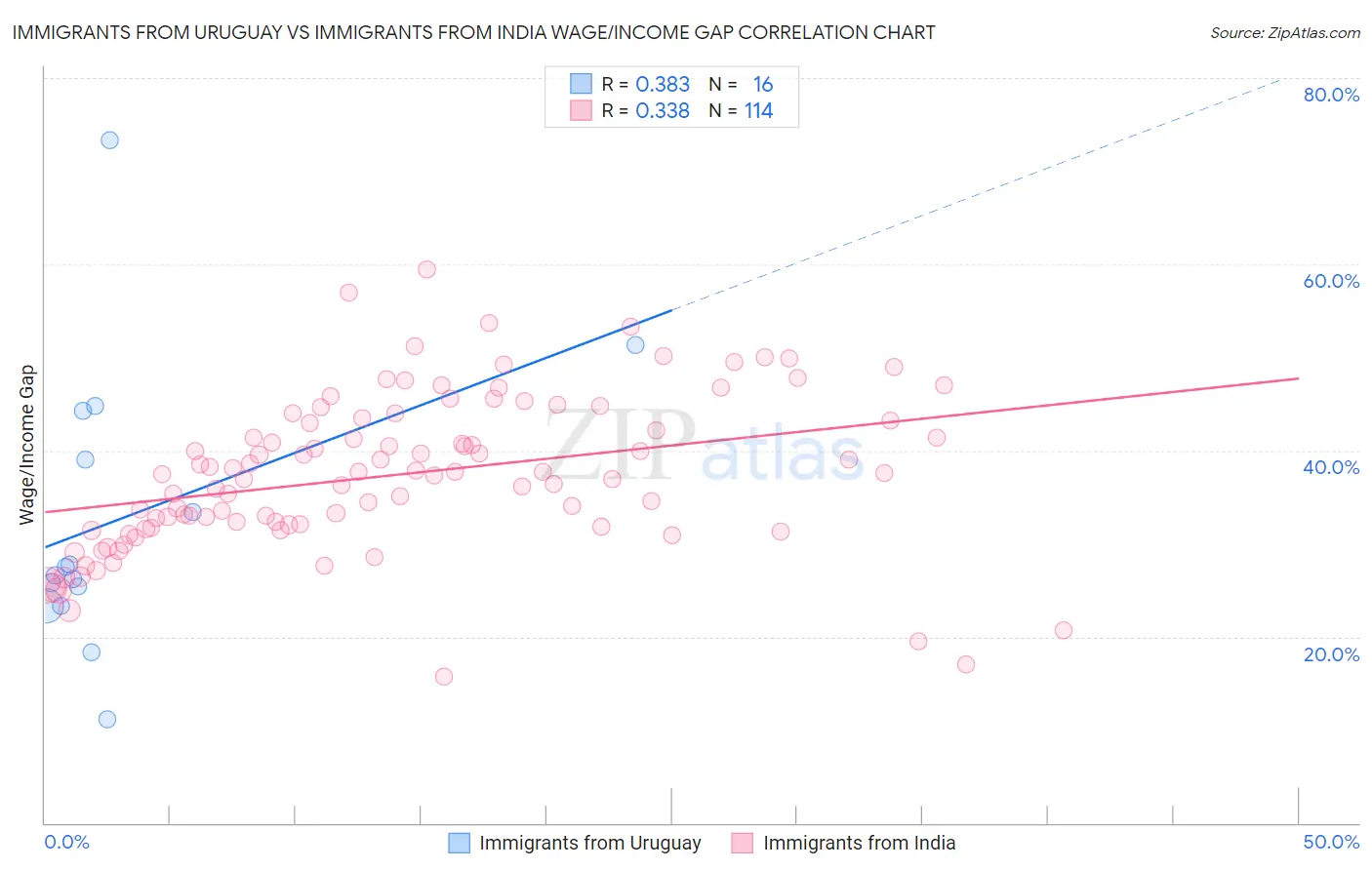 Immigrants from Uruguay vs Immigrants from India Wage/Income Gap