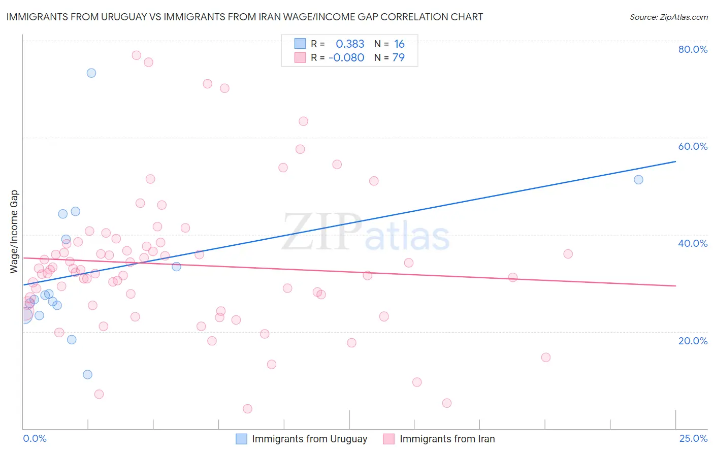 Immigrants from Uruguay vs Immigrants from Iran Wage/Income Gap
