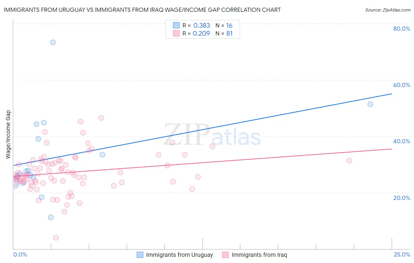 Immigrants from Uruguay vs Immigrants from Iraq Wage/Income Gap